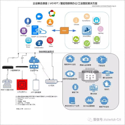 融合通信與物聯網集成 賦能企業協同與通信系統開發的新引擎